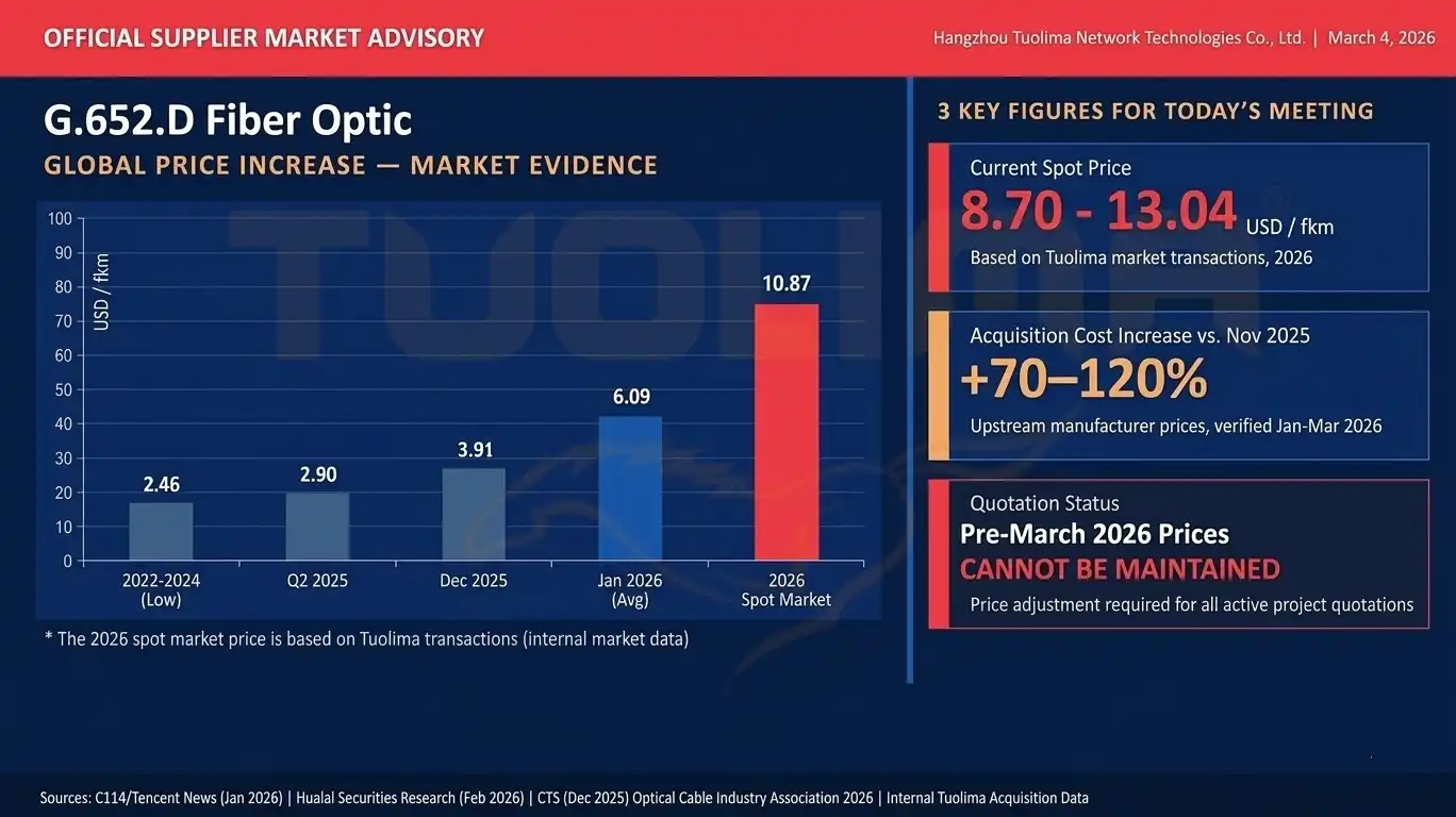 G.652.D Fiber Prices Are Rising — And Telecom Procurement Is Already Feeling the Impact 2