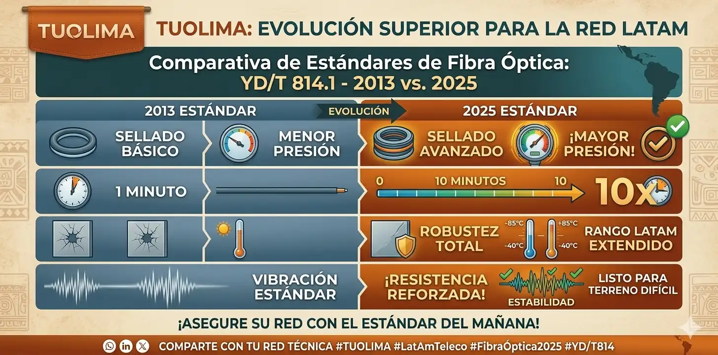 YD/T 814.1-2025 Released: What the New Fiber Splice Closure Standard Means for Telecom Projects 1